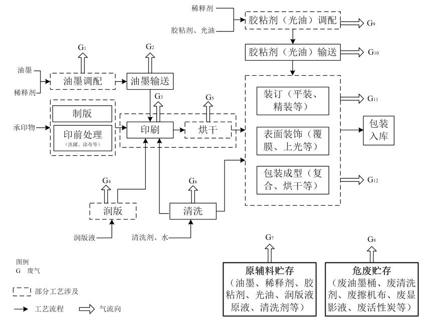 圖1包裝印刷行業生產工藝與VOCs排放環節示意圖